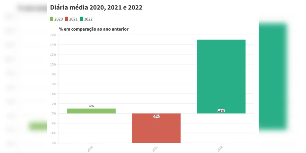 Imagem ilustrativa da imagem Taxa de ocupação dos hotéis de PG cresce 7% em 2022