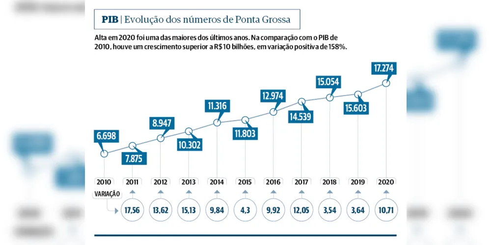 Imagem ilustrativa da imagem PIB da região cresce 11,9% e alcança R$ 45,66 bilhões