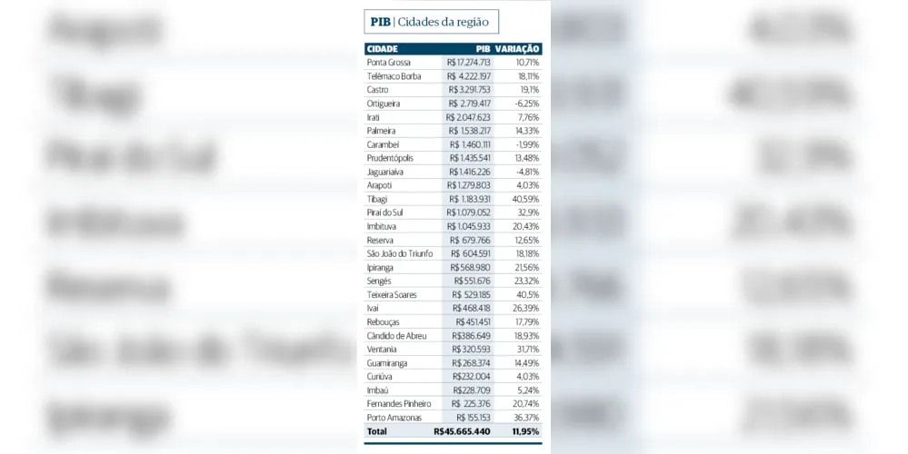 Imagem ilustrativa da imagem PIB da região cresce 11,9% e alcança R$ 45,66 bilhões