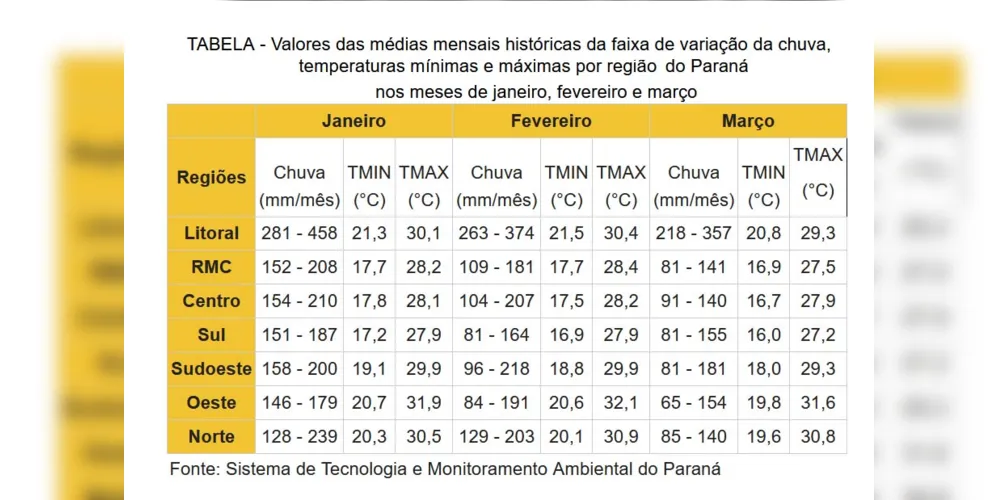 O verão é a estação mais chuvosa no Paraná