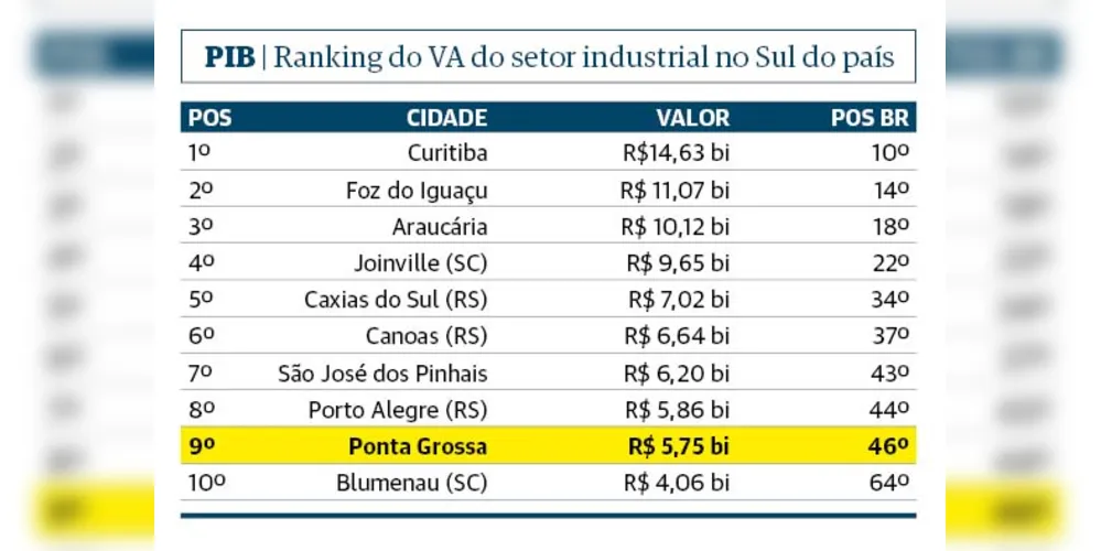 Imagem ilustrativa da imagem PG tem o 46º maior PIB do setor industrial do Brasil