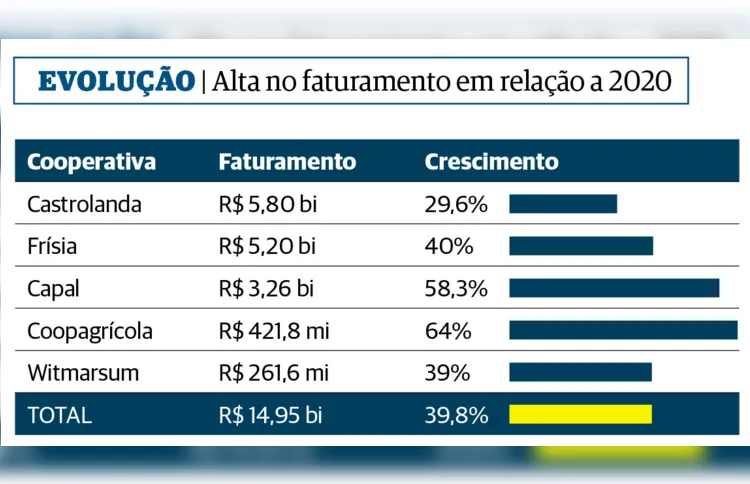 Imagem ilustrativa da imagem Cooperativas da região faturam quase R$ 15 bi e fomentam a economia local