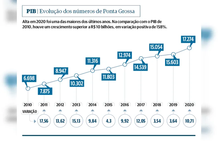 Imagem ilustrativa da imagem PIB da região cresce 11,9% e alcança R$ 45,66 bilhões