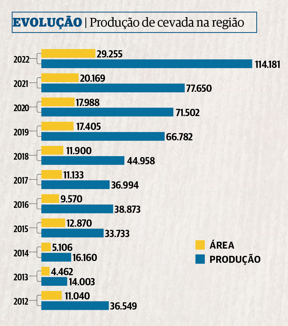 Imagem ilustrativa da imagem Investimento potencializa a produção de cevada na região