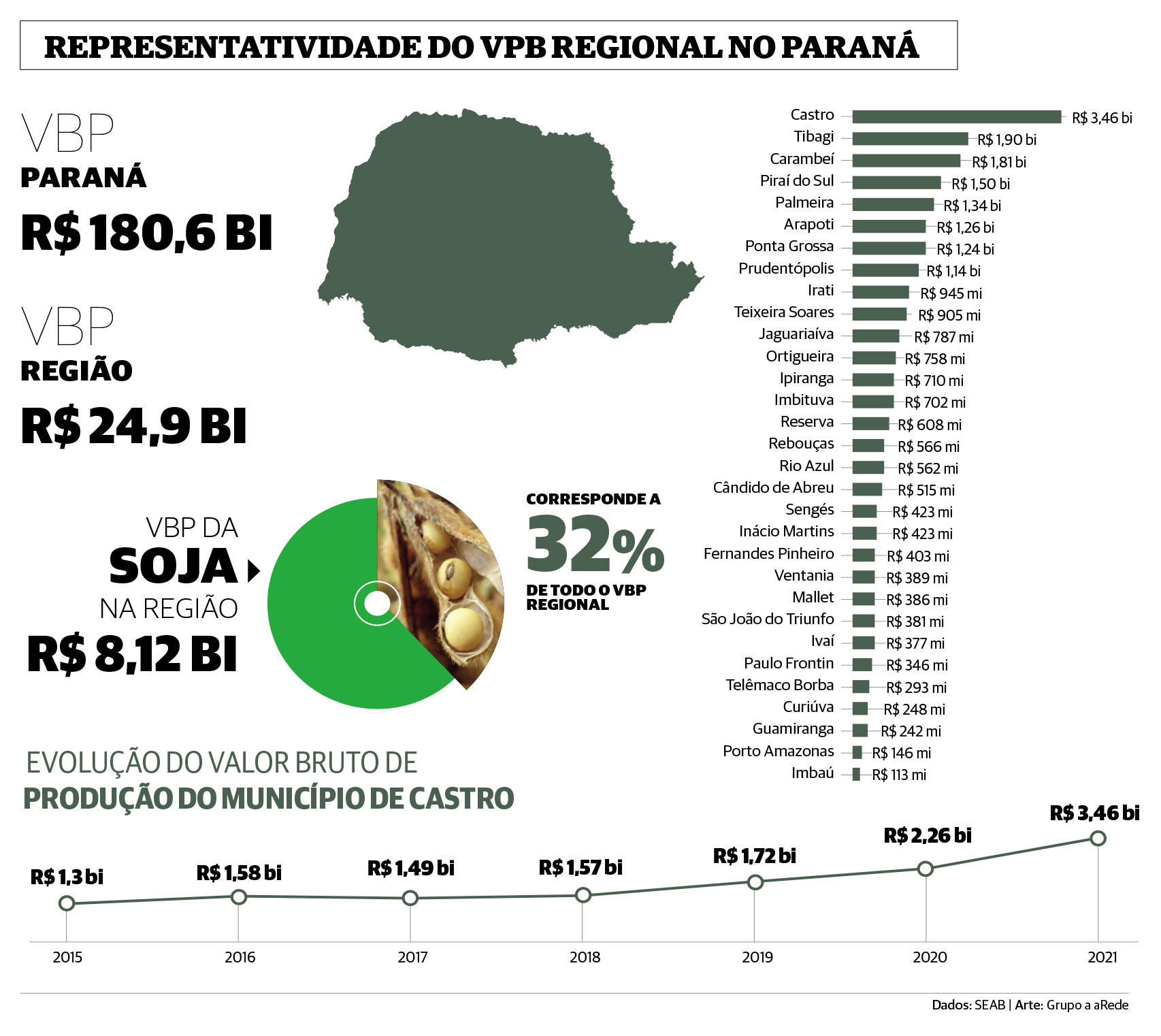 Imagem ilustrativa da imagem Agronegócio gera quase R$ 25 bi em riquezas aos Campos Gerais