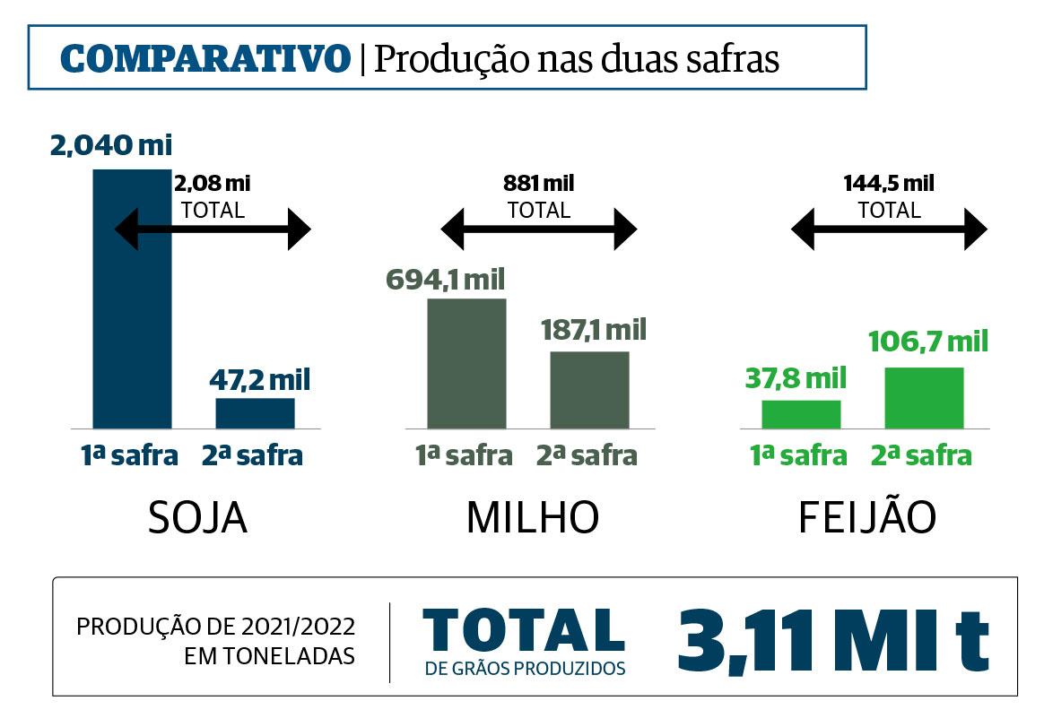 Imagem ilustrativa da imagem Produção cresce e supera 3 milhões de toneladas no verão