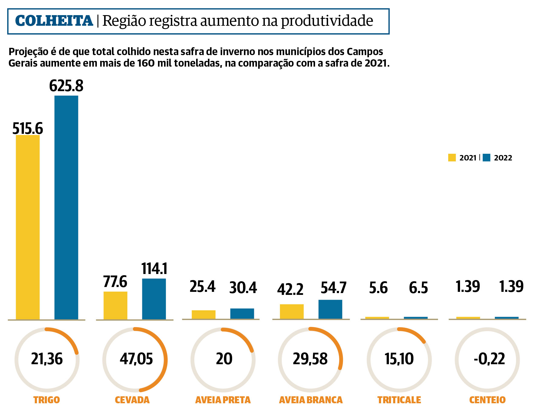 Imagem ilustrativa da imagem Safra de inverno chega ao fim com alta na produção de trigo