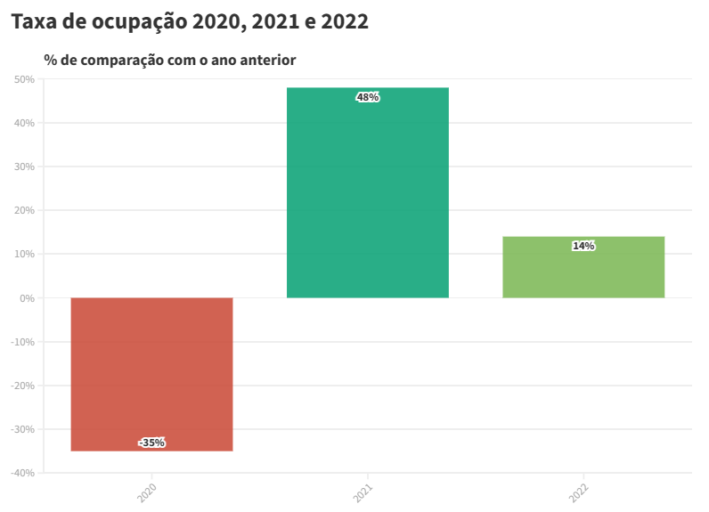 Imagem ilustrativa da imagem Taxa de ocupação dos hotéis de PG cresce 7% em 2022