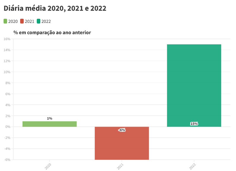 Imagem ilustrativa da imagem Taxa de ocupação dos hotéis de PG cresce 7% em 2022