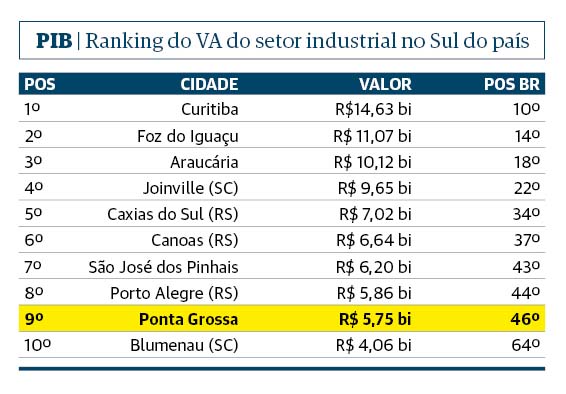 Imagem ilustrativa da imagem PG tem o 46º maior PIB do setor industrial do Brasil