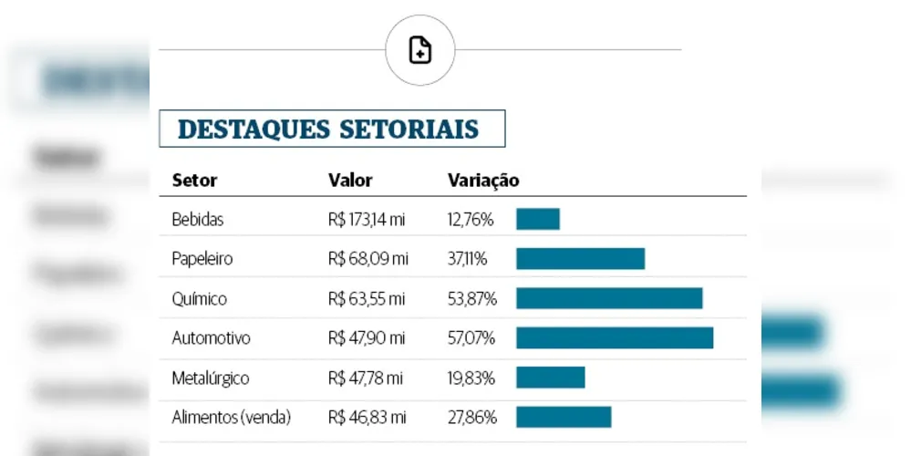 Setor de bebidas é responsável pelo recolhimento de mais de um quarto do ICMS regional