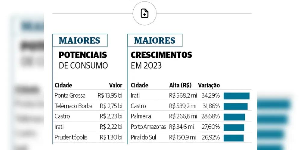 Imagem ilustrativa da imagem Potencial de consumo da região cresce acima da média e alcança R$ 35 bi