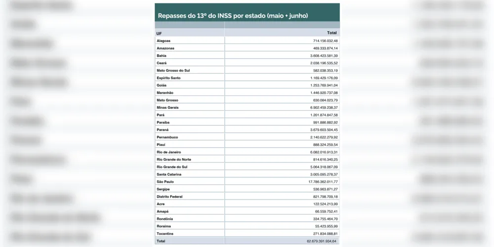 Imagem ilustrativa da imagem Governo antecipa o 13º a 30 milhões de segurados do INSS