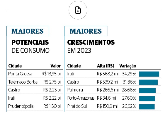 Imagem ilustrativa da imagem Potencial de consumo da região cresce acima da média e alcança R$ 35 bi