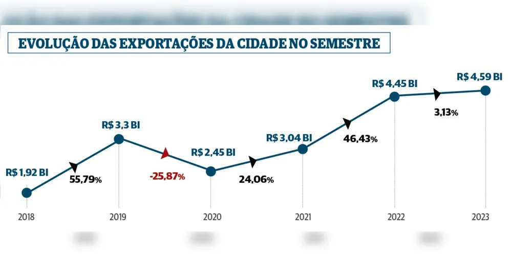 Imagem ilustrativa da imagem Exportações de PG atingem recorde de R$ 4,59 bi no semestre