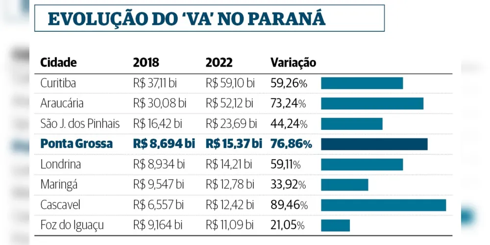 Imagem ilustrativa da imagem PG se torna a cidade que mais gera riquezas no interior do PR