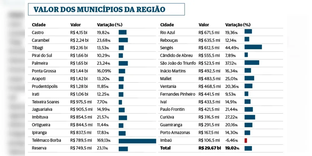 Total e variação do VBP dos municípios, em relação a 2021