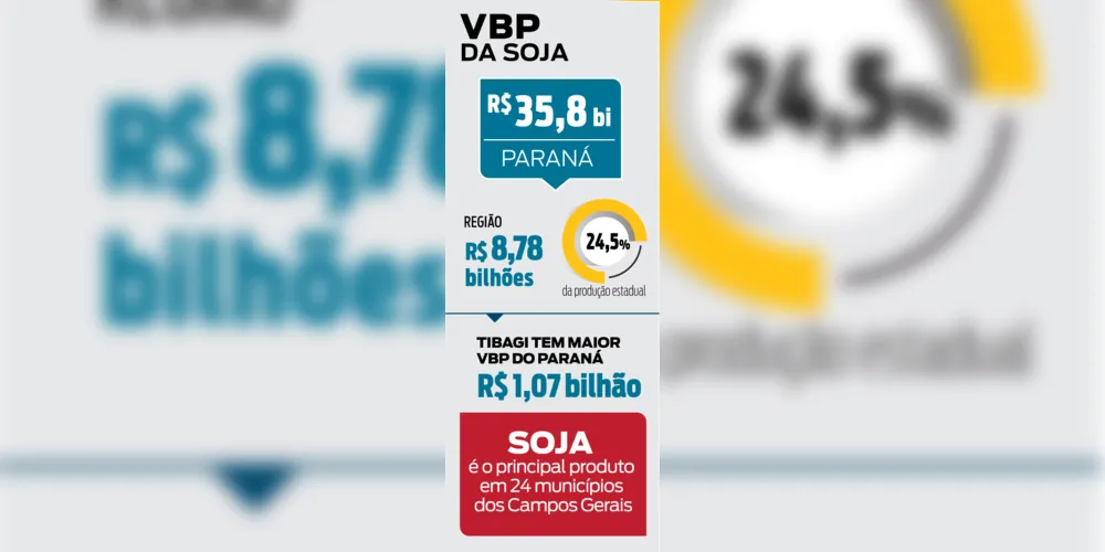 Região teve alta participação no VBP estadual