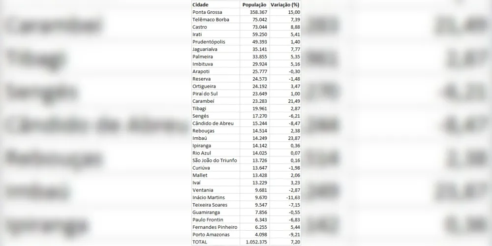 Imagem ilustrativa da imagem Censo confirma mais de 1 milhão de habitantes na região