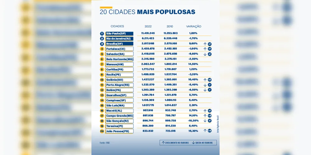 População caiu em algumas das capitais - ou crescimento foi menos acelerado