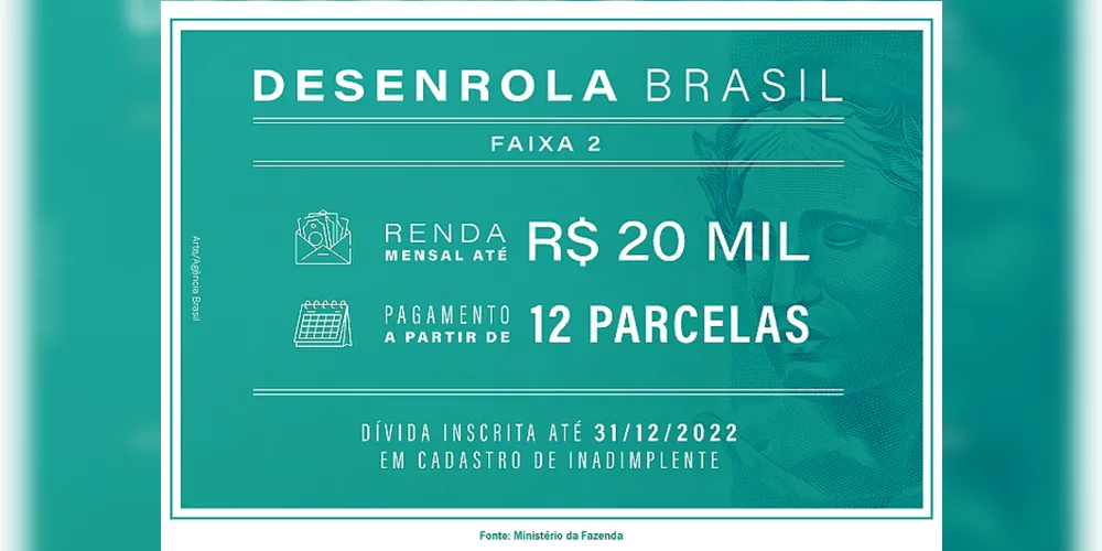 Imagem ilustrativa da imagem Renegociação de dívidas do 'Desenrola Brasil' começa nesta segunda