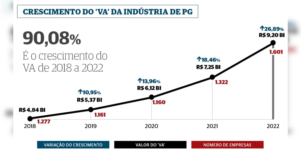 Imagem ilustrativa da imagem Valor Adicionado da indústria de PG quase dobra em 4 anos e soma R$ 9,2 bi