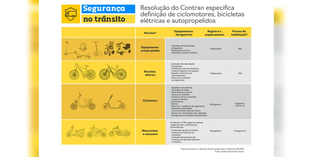 Imagem ilustrativa da imagem Ciclomotores, patinetes, bicicletas e skates ganham regras; veja quais são