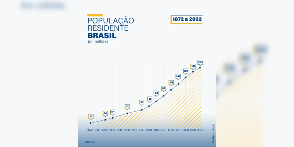 Imagem ilustrativa da imagem População do Brasil passa de 203 milhões, mostra Censo 2022