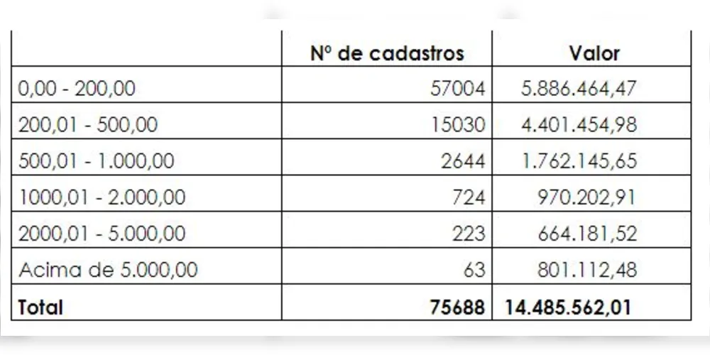 Imagem ilustrativa da imagem Estudo aponta perfil da inadimplência e defasagem do IPTU em PG