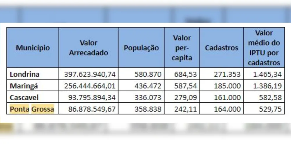 Imagem ilustrativa da imagem Estudo aponta perfil da inadimplência e defasagem do IPTU em PG