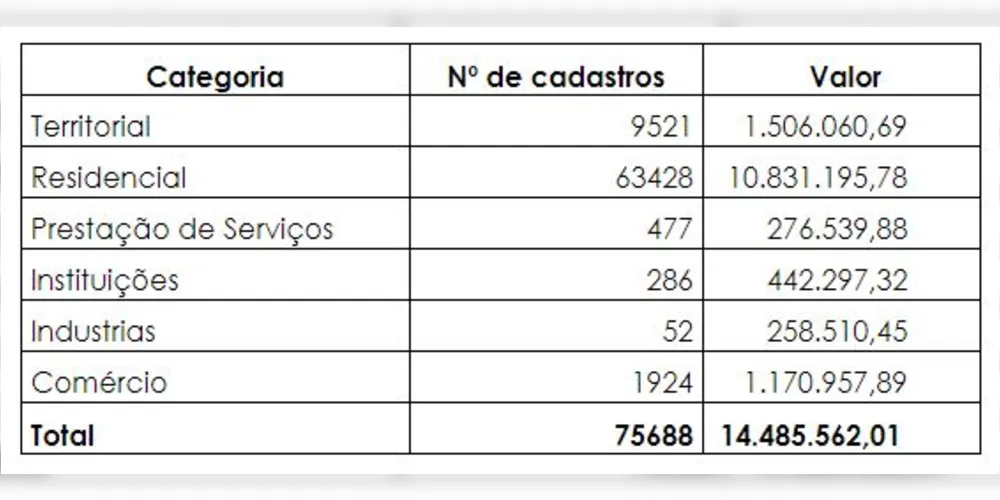 Imagem ilustrativa da imagem Estudo aponta perfil da inadimplência e defasagem do IPTU em PG