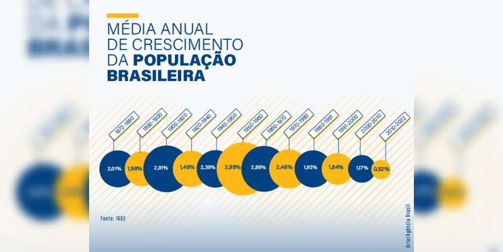 Imagem ilustrativa da imagem População do Brasil passa de 203 milhões, mostra Censo 2022