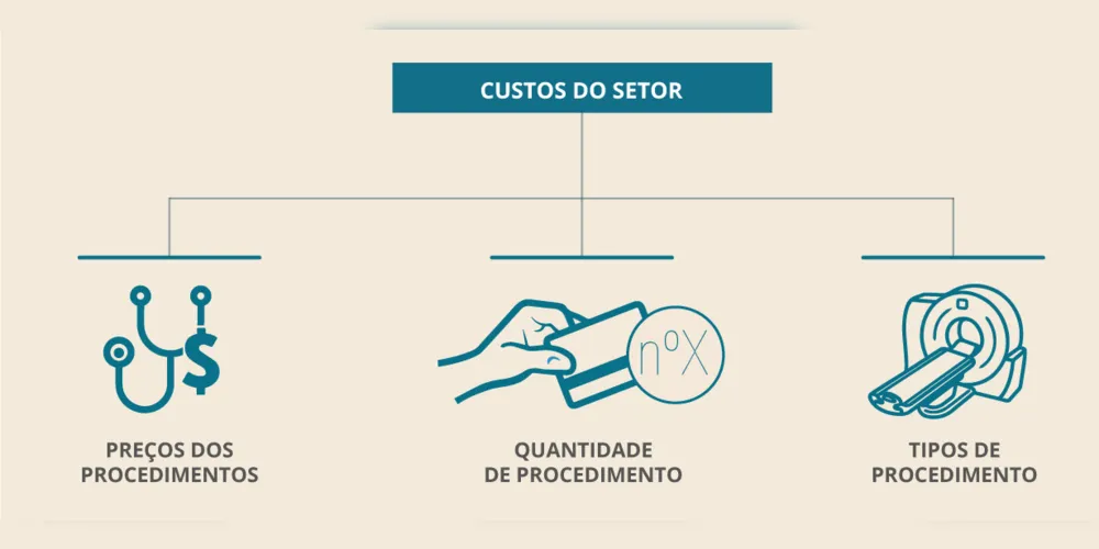 O valor final do plano de saúde é impactado por fatores como a inflação, o aumento ou queda da frequência de uso do plano de saúde e os custos dos serviços médicos e dos insumos