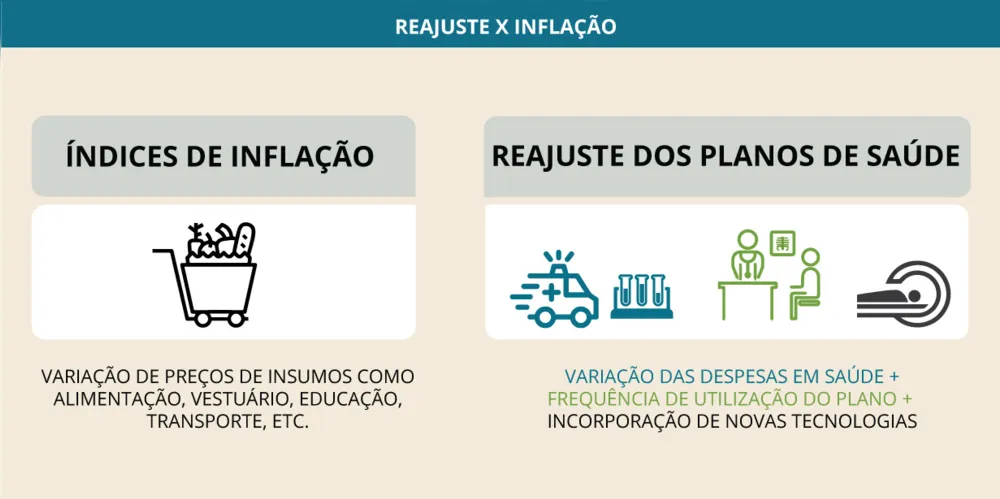 O percentual calculado pela ANS considera aspectos como as mudanças nos preços dos produtos e serviços em saúde