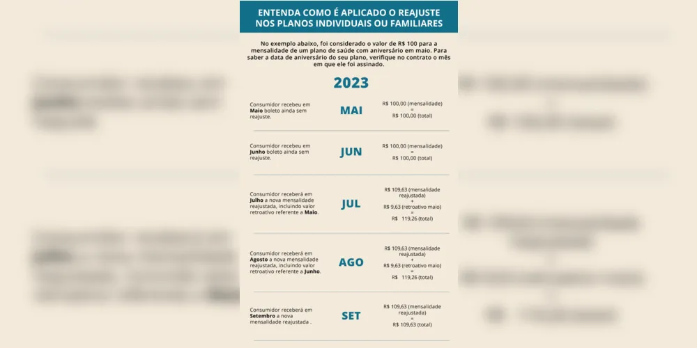 O índice de reajuste autorizado pela ANS pode ser aplicado somente a partir do mês de aniversário de cada contrato