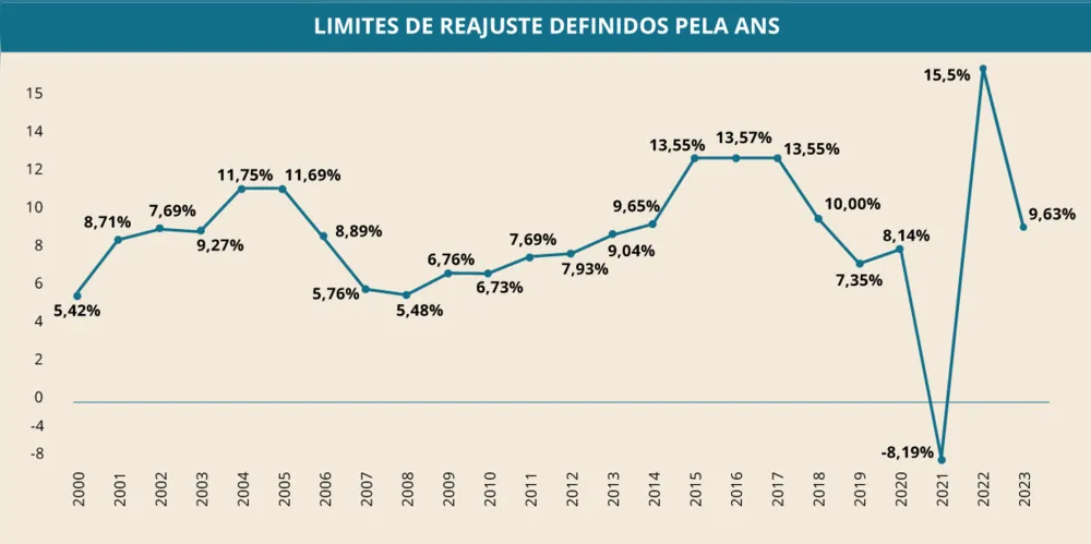 ANS utilizou a metodologia de cálculo que vem sendo aplicada desde 2019, que combina a variação das despesas assistenciais com o Índice de Preços ao Consumidor Amplo