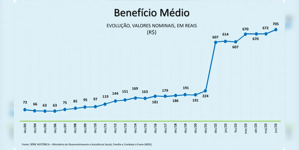 Evolução do Benefício Médio, em valores nominais