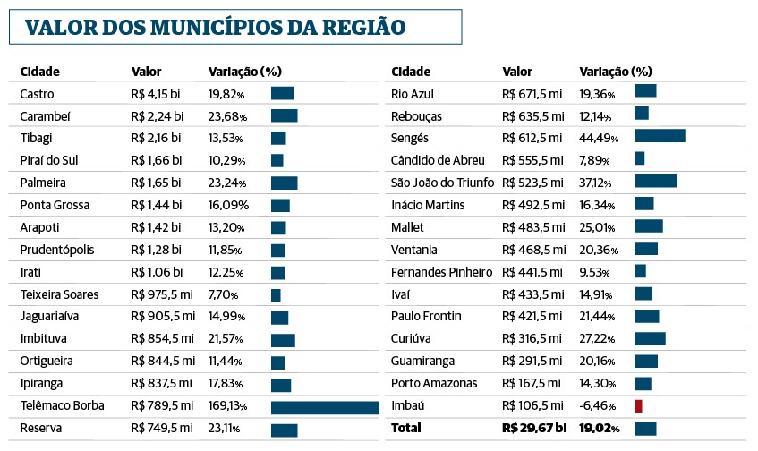 Total e variação do VBP dos municípios, em relação a 2021