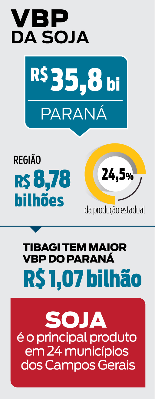 Região teve alta participação no VBP estadual