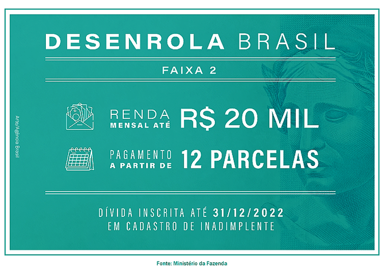 Imagem ilustrativa da imagem Renegociação de dívidas do 'Desenrola Brasil' começa nesta segunda