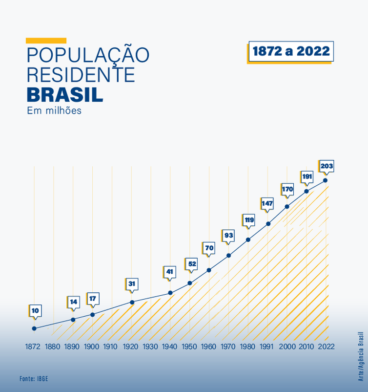 Imagem ilustrativa da imagem População do Brasil passa de 203 milhões, mostra Censo 2022