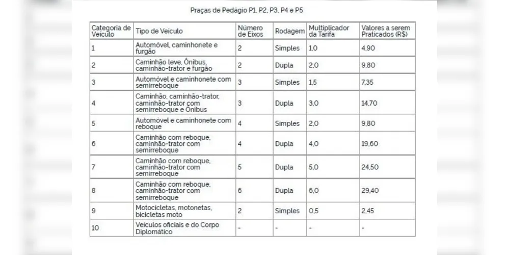 Confira como serão os novos valores dos pedágios no Paraná e em Santa Catarina