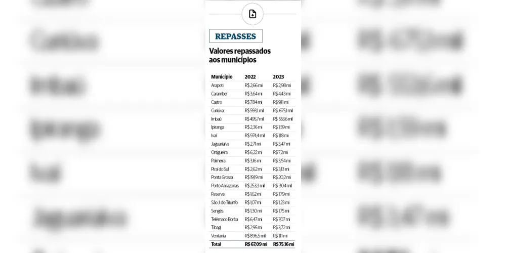 Imagem ilustrativa da imagem Municípios da região recebem R$ 72 mi em tributos estaduais