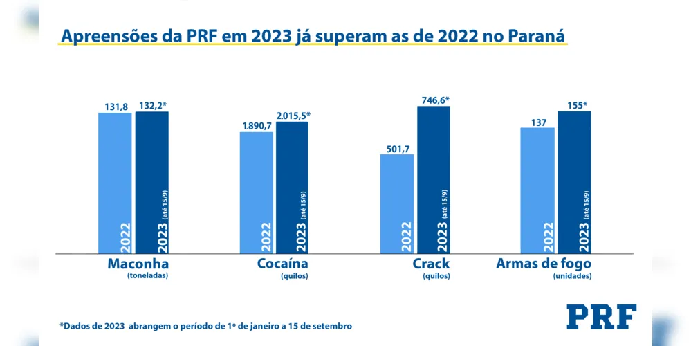 Imagem ilustrativa da imagem Apreensões de drogas no PR já superam o volume de 2022