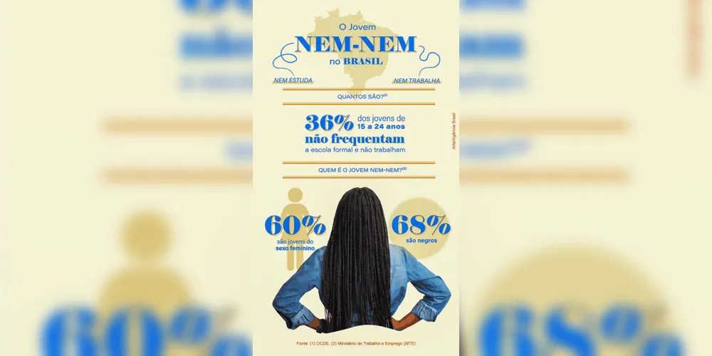 Imagem ilustrativa da imagem De 37 países, Brasil é o 2º com maior proporção de jovens 'nem-nem'