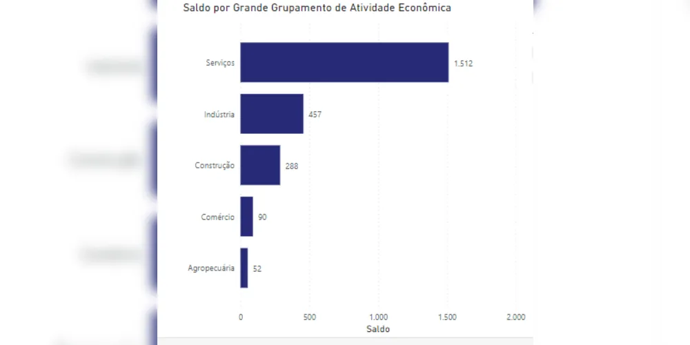 O setor de serviços disparou na frente das contratações