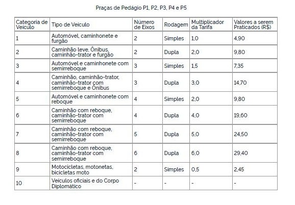 Confira como serão os novos valores dos pedágios no Paraná e em Santa Catarina