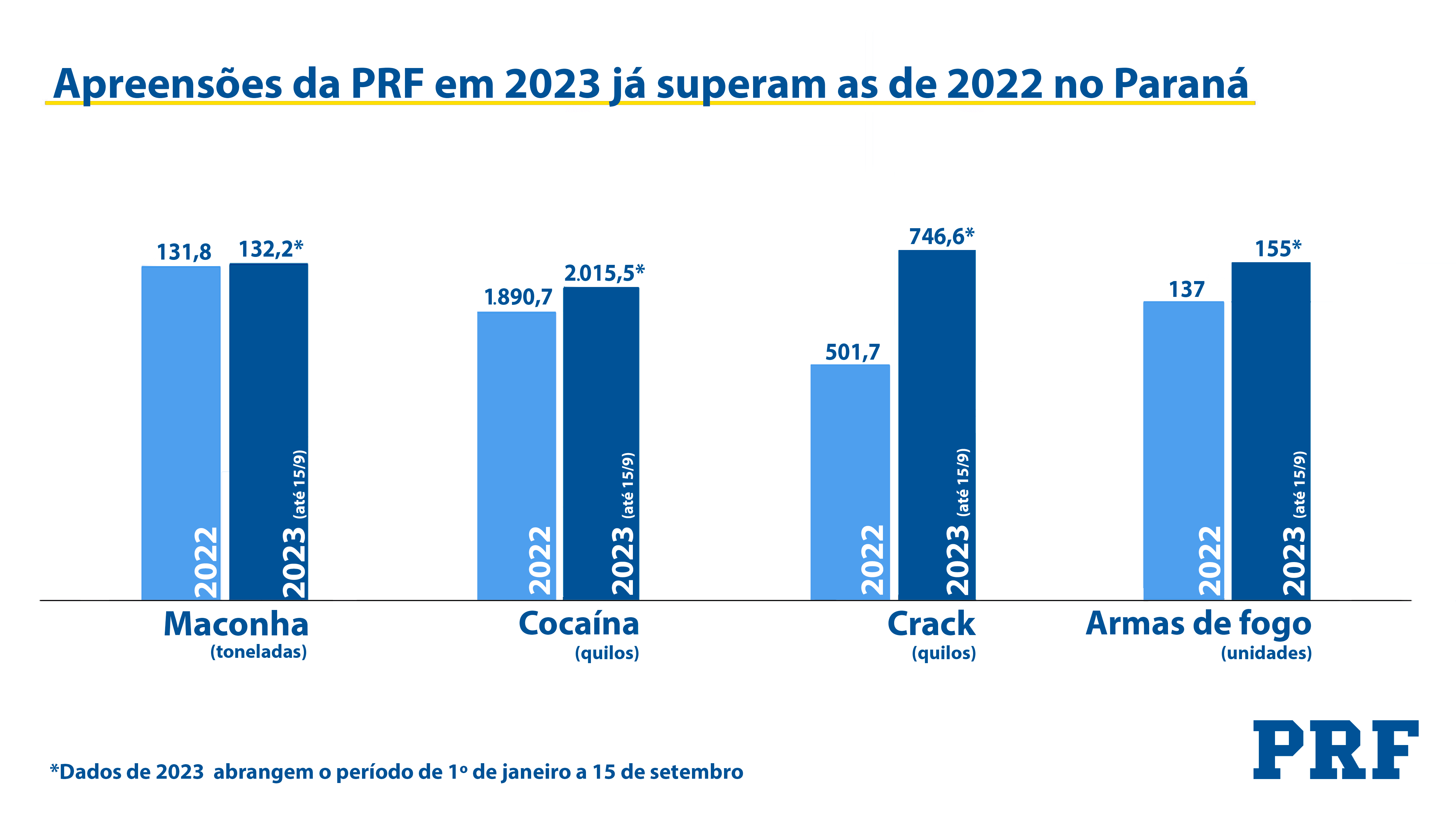 Imagem ilustrativa da imagem Apreensões de drogas no PR já superam o volume de 2022