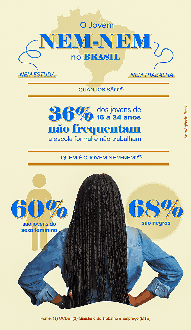 Imagem ilustrativa da imagem De 37 países, Brasil é o 2º com maior proporção de jovens 'nem-nem'