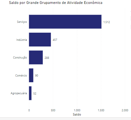 O setor de serviços disparou na frente das contratações